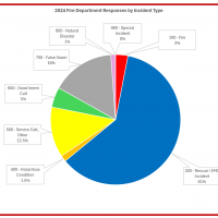 2024 Statistics: Scroll down for annual response breakdown.