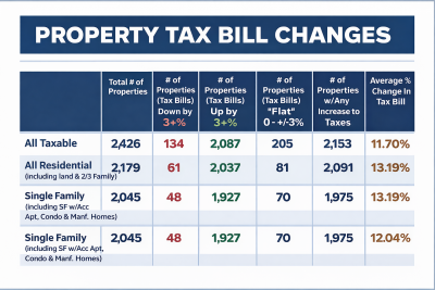 2025 Property Tax Increase Percentages 2025 Property Tax Increase