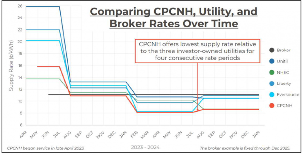 Power Market when CPCNH started