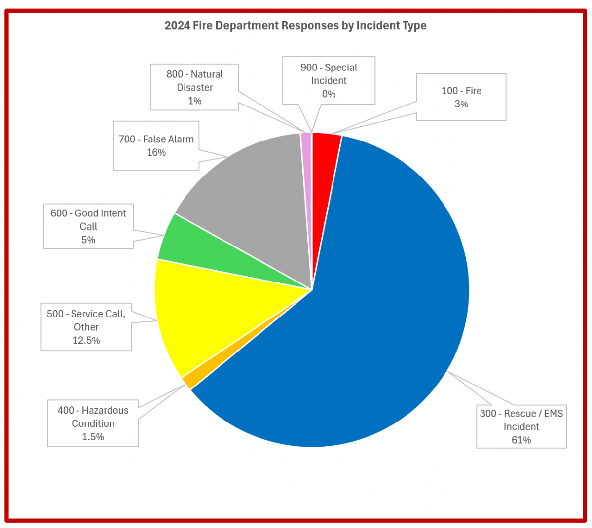 2024 Statistics: Scroll down for annual response breakdown.