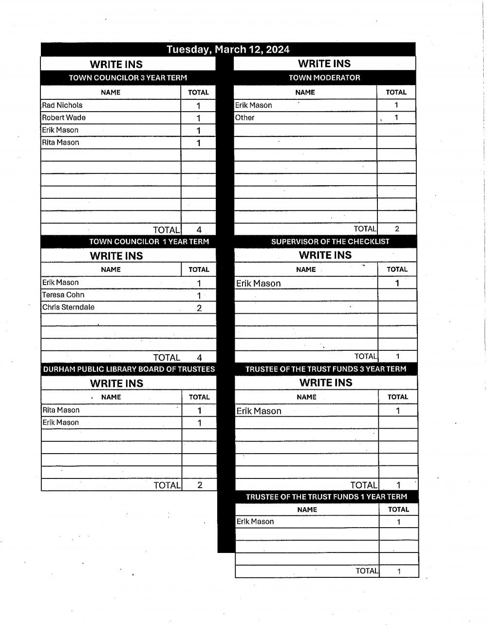 Official Town of Durham Election Results Tuesday, March 12, 2024